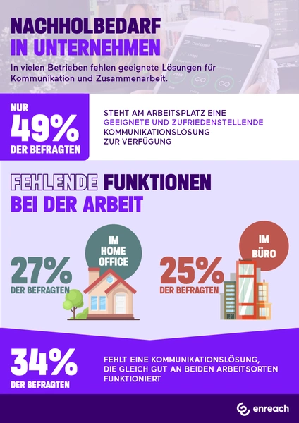 csm-enreach-infografik-nachholbedarf-in-unternehmen-fe6277e200.png