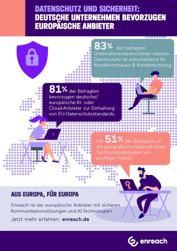 ine aktuelle Umfrage von YouGov und Enreach zeigt, dass Datenschutz und Datensicherheit für deutsche Unternehmen entscheidende Faktoren bei der Auswahl von Technologieanbietern sind.