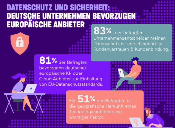 Datenschutz und Sicherheit: Mehrheit der deutschen Unternehmen vertraut europäischen Technologieanbietern